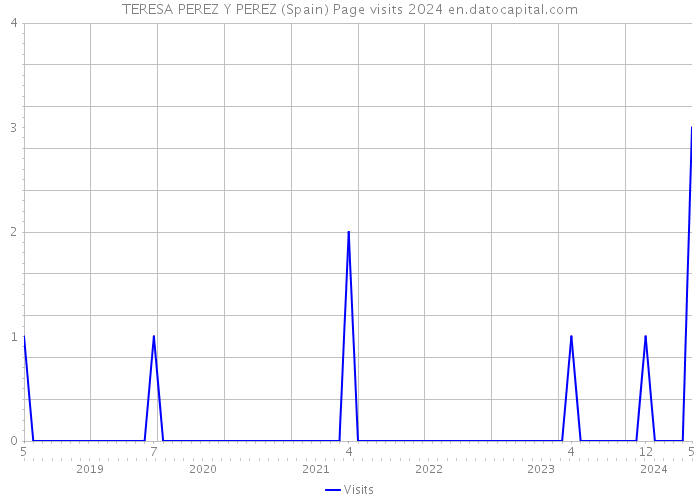 TERESA PEREZ Y PEREZ (Spain) Page visits 2024 