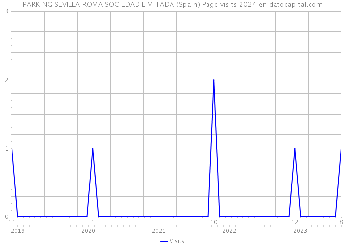 PARKING SEVILLA ROMA SOCIEDAD LIMITADA (Spain) Page visits 2024 