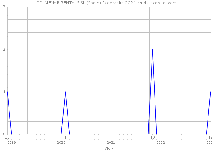 COLMENAR RENTALS SL (Spain) Page visits 2024 