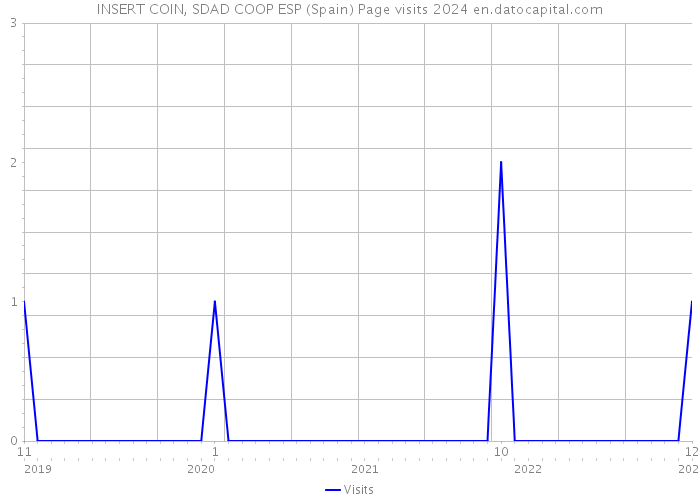 INSERT COIN, SDAD COOP ESP (Spain) Page visits 2024 