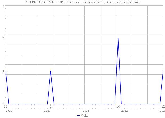 INTERNET SALES EUROPE SL (Spain) Page visits 2024 