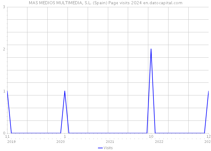 MAS MEDIOS MULTIMEDIA, S.L. (Spain) Page visits 2024 