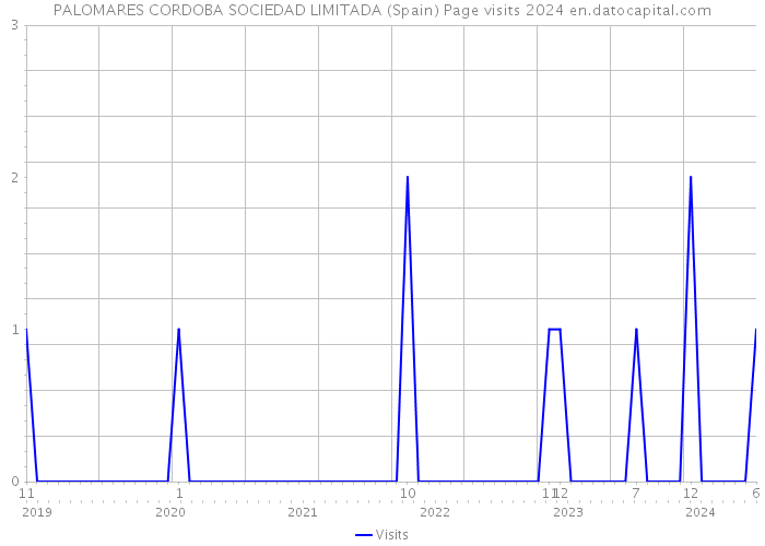 PALOMARES CORDOBA SOCIEDAD LIMITADA (Spain) Page visits 2024 