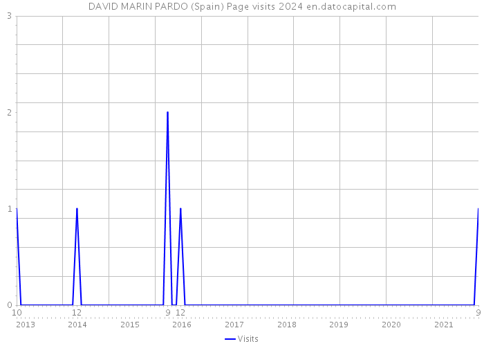 DAVID MARIN PARDO (Spain) Page visits 2024 