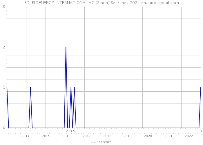 BDI BIOENERGY INTERNATIONAL AG (Spain) Searches 2024 