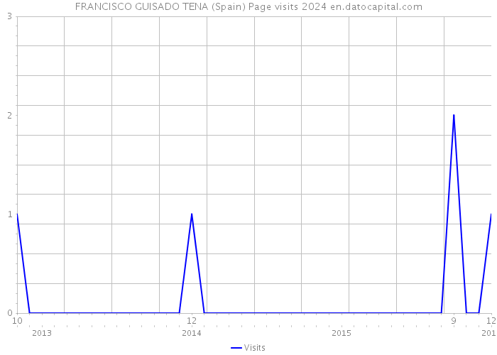 FRANCISCO GUISADO TENA (Spain) Page visits 2024 