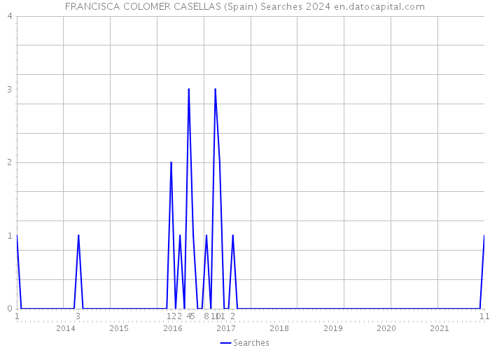 FRANCISCA COLOMER CASELLAS (Spain) Searches 2024 