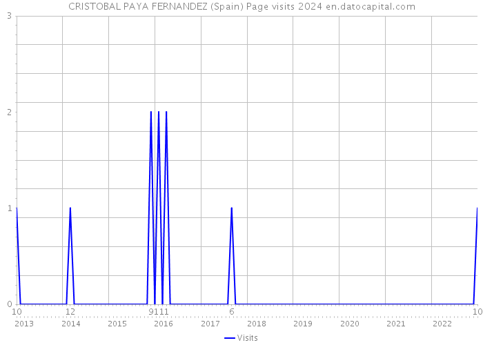 CRISTOBAL PAYA FERNANDEZ (Spain) Page visits 2024 