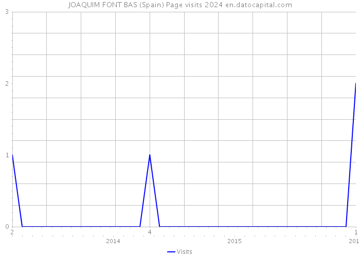 JOAQUIM FONT BAS (Spain) Page visits 2024 