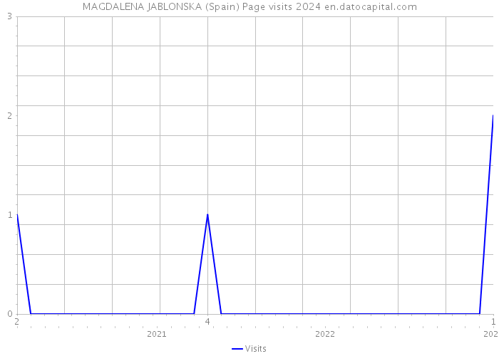 MAGDALENA JABLONSKA (Spain) Page visits 2024 