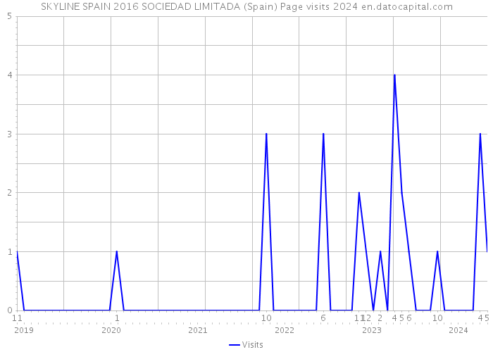 SKYLINE SPAIN 2016 SOCIEDAD LIMITADA (Spain) Page visits 2024 