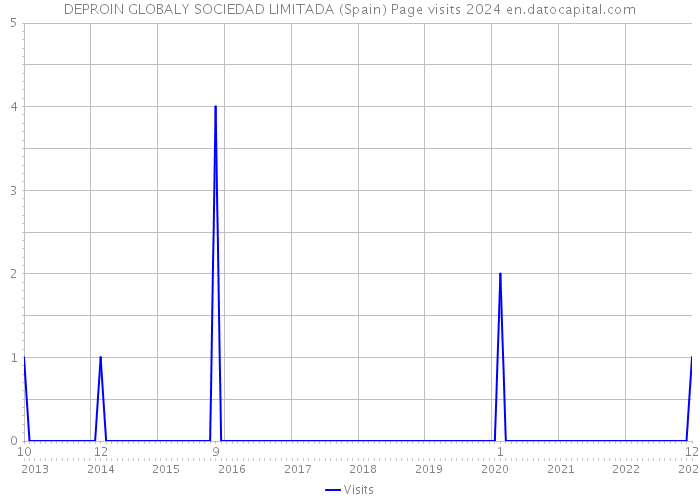 DEPROIN GLOBALY SOCIEDAD LIMITADA (Spain) Page visits 2024 