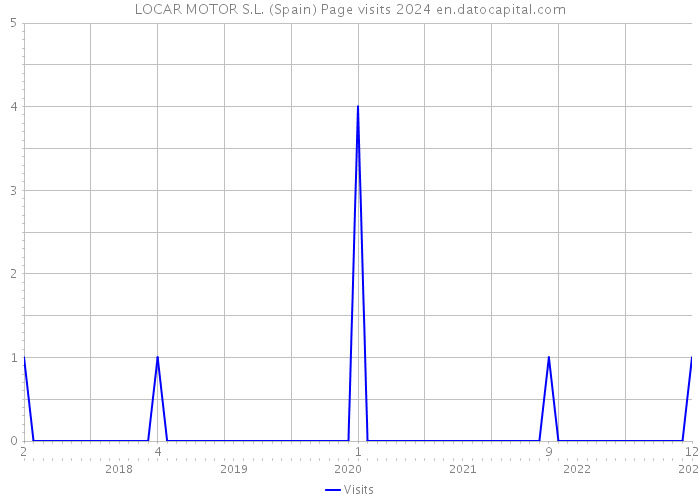 LOCAR MOTOR S.L. (Spain) Page visits 2024 