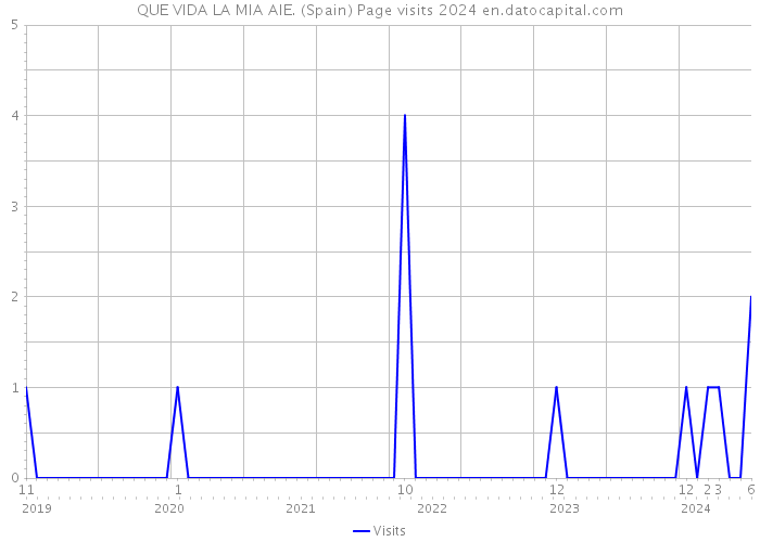 QUE VIDA LA MIA AIE. (Spain) Page visits 2024 