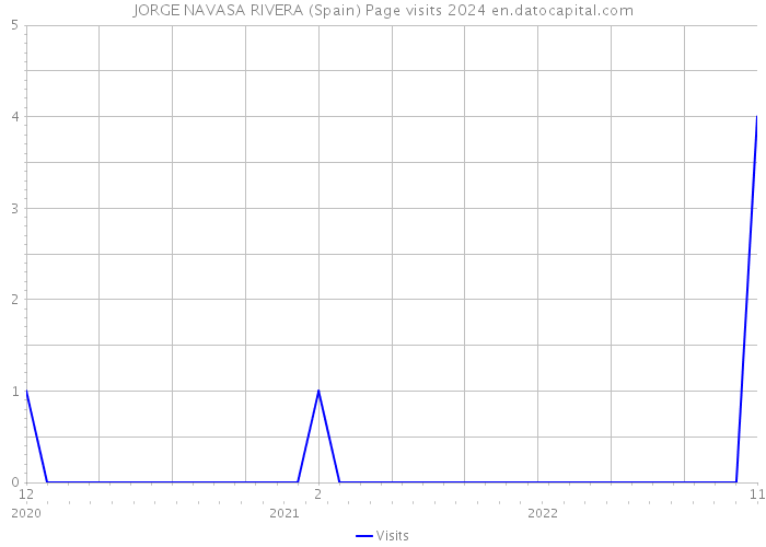 JORGE NAVASA RIVERA (Spain) Page visits 2024 