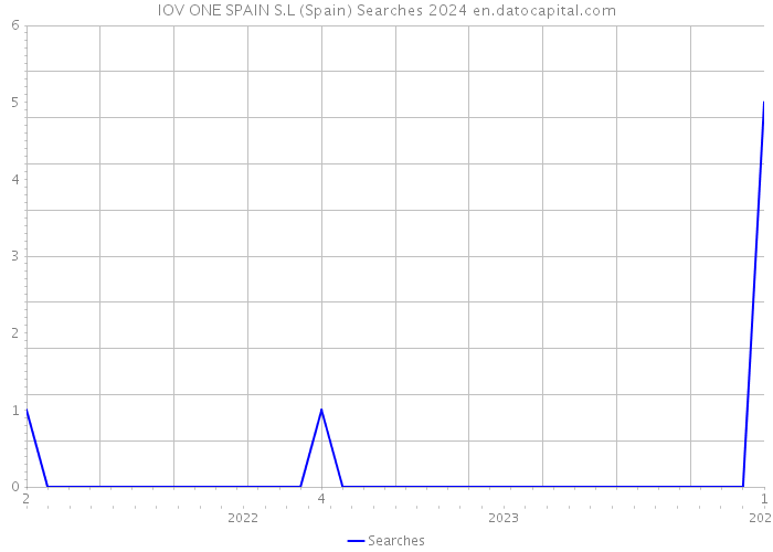 IOV ONE SPAIN S.L (Spain) Searches 2024 