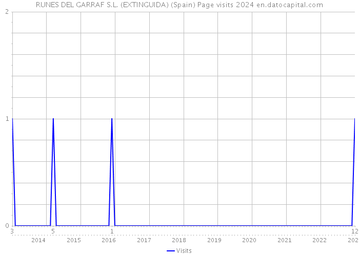 RUNES DEL GARRAF S.L. (EXTINGUIDA) (Spain) Page visits 2024 