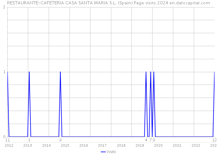 RESTAURANTE-CAFETERIA CASA SANTA MARIA S.L. (Spain) Page visits 2024 