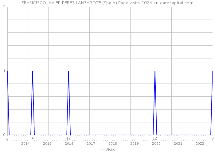 FRANCISCO JAVIER PEREZ LANZAROTE (Spain) Page visits 2024 