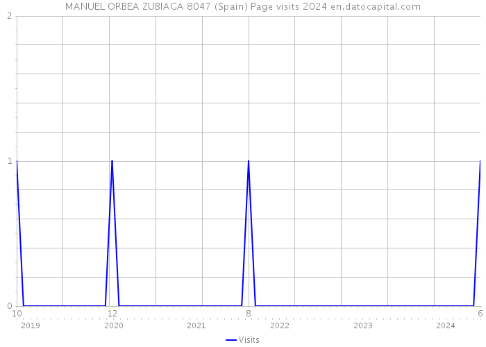 MANUEL ORBEA ZUBIAGA 8047 (Spain) Page visits 2024 