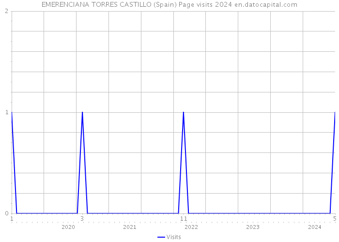 EMERENCIANA TORRES CASTILLO (Spain) Page visits 2024 