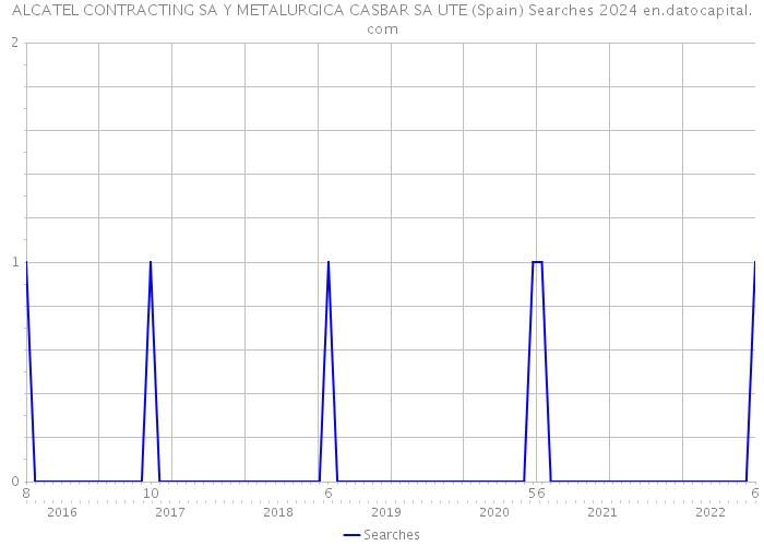 ALCATEL CONTRACTING SA Y METALURGICA CASBAR SA UTE (Spain) Searches 2024 
