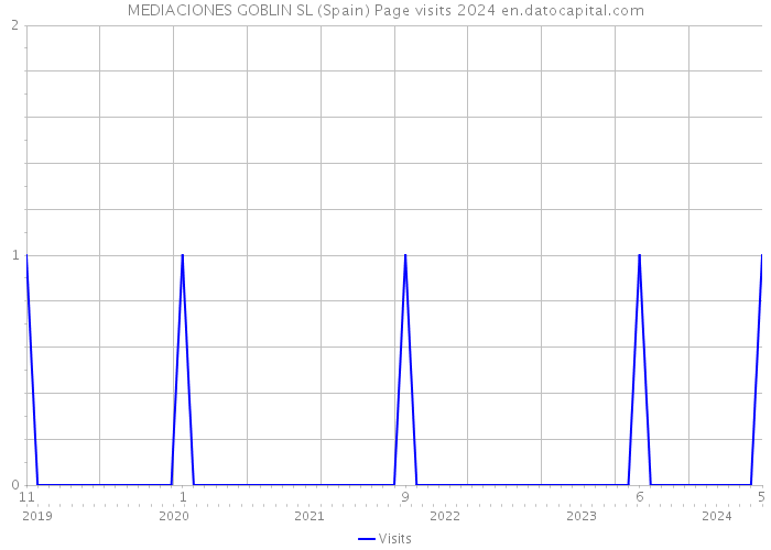 MEDIACIONES GOBLIN SL (Spain) Page visits 2024 