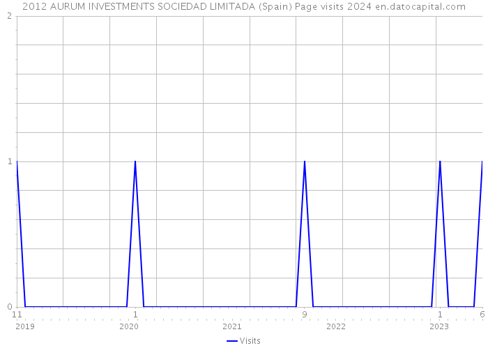 2012 AURUM INVESTMENTS SOCIEDAD LIMITADA (Spain) Page visits 2024 