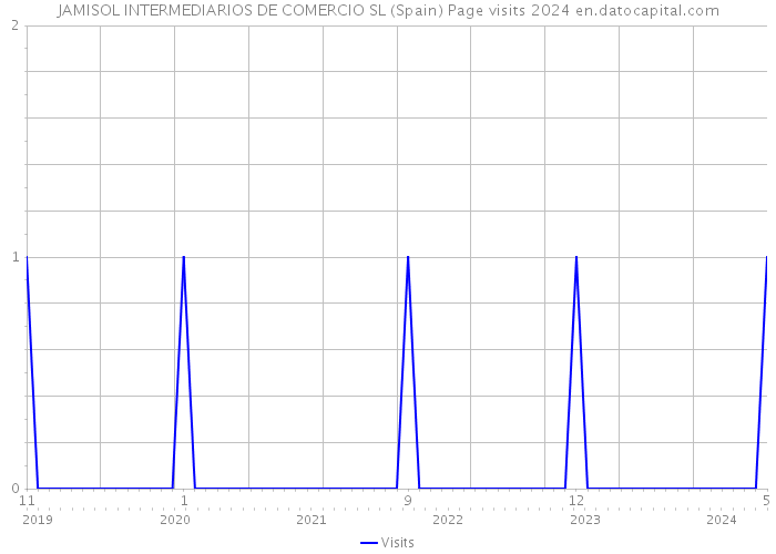 JAMISOL INTERMEDIARIOS DE COMERCIO SL (Spain) Page visits 2024 
