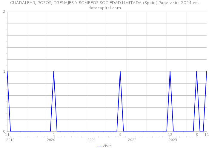 GUADALFAR, POZOS, DRENAJES Y BOMBEOS SOCIEDAD LIMITADA (Spain) Page visits 2024 