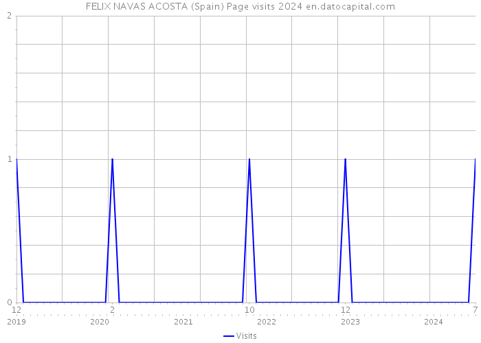 FELIX NAVAS ACOSTA (Spain) Page visits 2024 