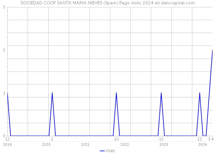 SOCIEDAD COOP SANTA MARIA NIEVES (Spain) Page visits 2024 