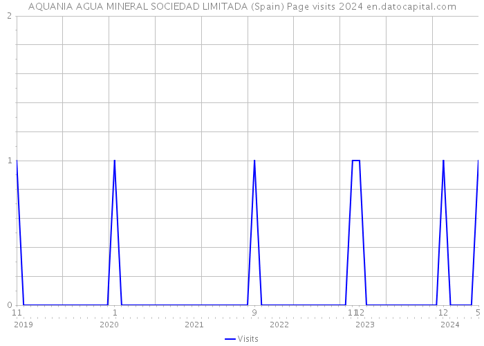 AQUANIA AGUA MINERAL SOCIEDAD LIMITADA (Spain) Page visits 2024 