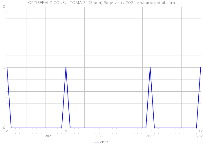 OPTISERVI Y CONSULTORIA SL (Spain) Page visits 2024 