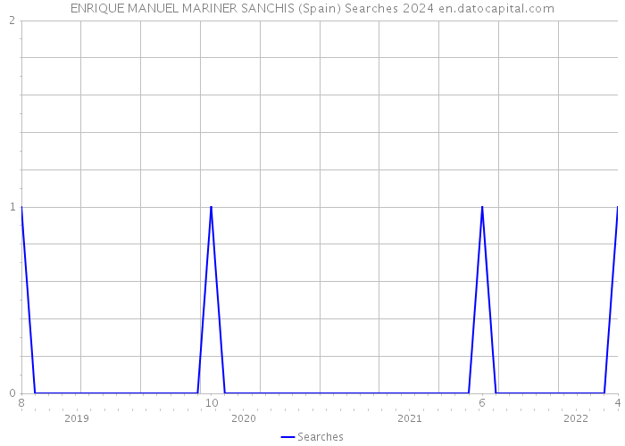 ENRIQUE MANUEL MARINER SANCHIS (Spain) Searches 2024 