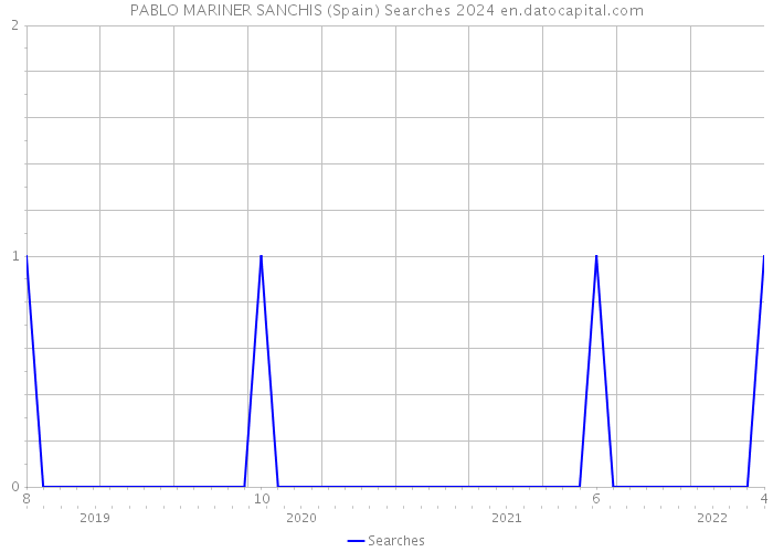 PABLO MARINER SANCHIS (Spain) Searches 2024 