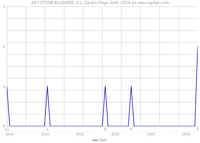 ART STONE BALEARES, S.L. (Spain) Page visits 2024 