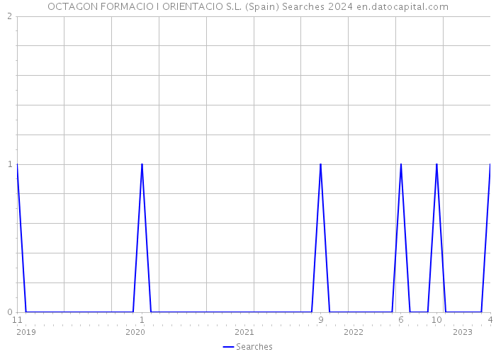 OCTAGON FORMACIO I ORIENTACIO S.L. (Spain) Searches 2024 