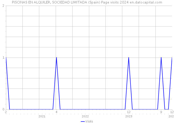 PISCINAS EN ALQUILER, SOCIEDAD LIMITADA (Spain) Page visits 2024 