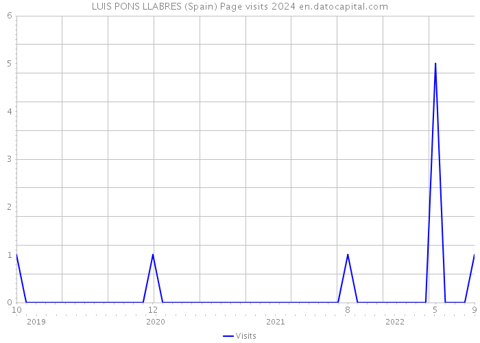 LUIS PONS LLABRES (Spain) Page visits 2024 