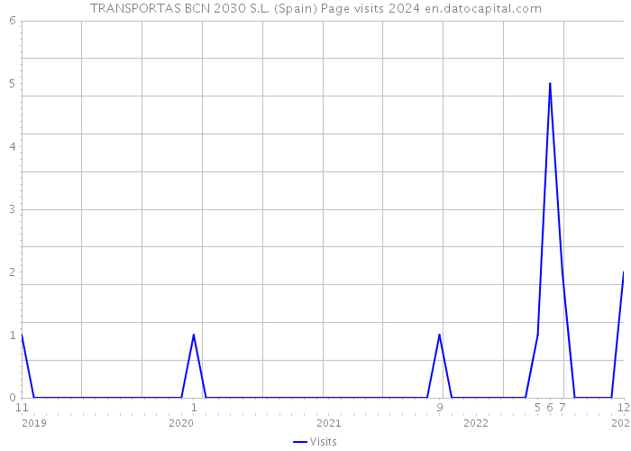 TRANSPORTAS BCN 2030 S.L. (Spain) Page visits 2024 