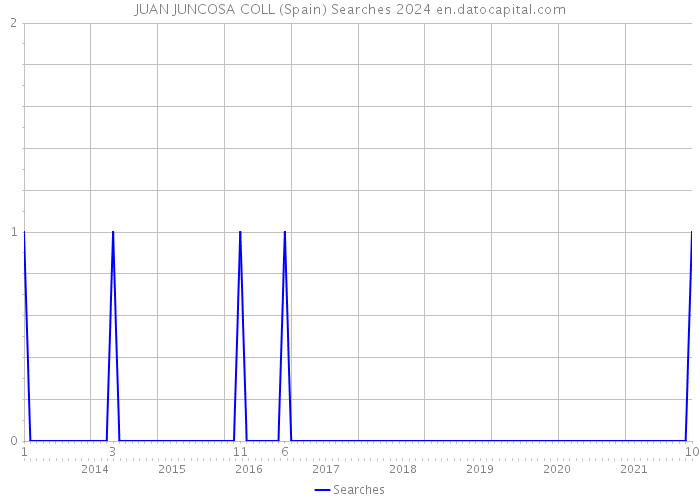 JUAN JUNCOSA COLL (Spain) Searches 2024 