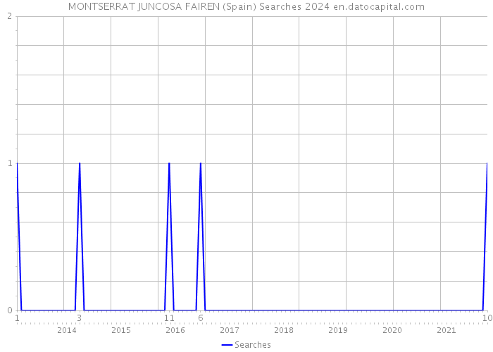 MONTSERRAT JUNCOSA FAIREN (Spain) Searches 2024 