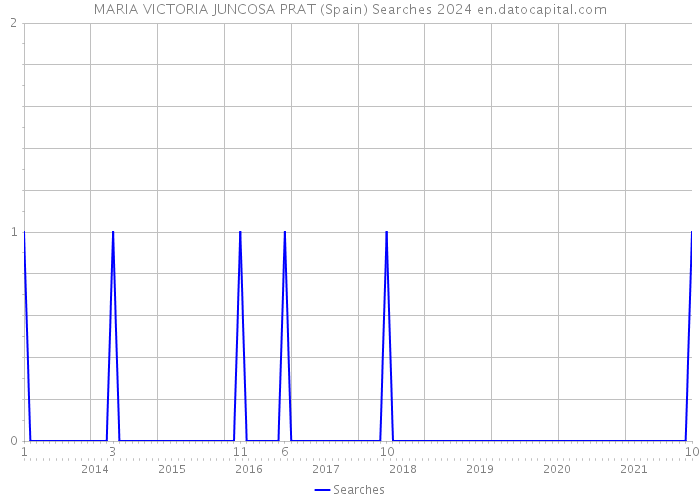 MARIA VICTORIA JUNCOSA PRAT (Spain) Searches 2024 