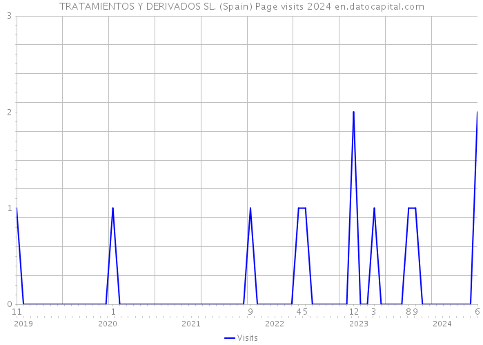 TRATAMIENTOS Y DERIVADOS SL. (Spain) Page visits 2024 