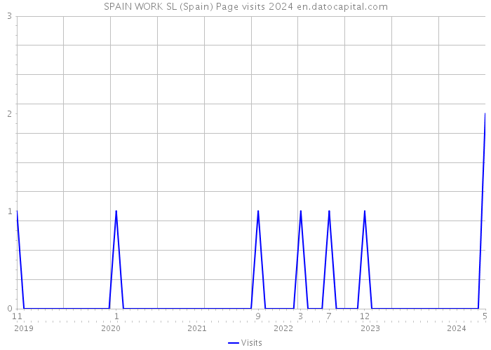 SPAIN WORK SL (Spain) Page visits 2024 