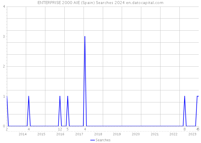 ENTERPRISE 2000 AIE (Spain) Searches 2024 