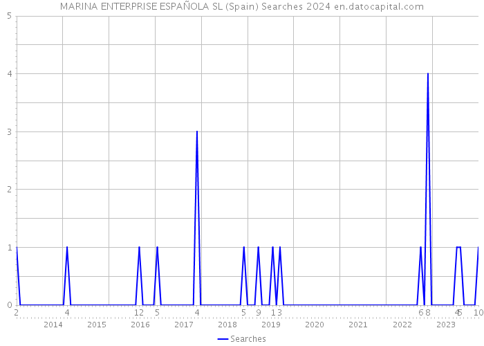 MARINA ENTERPRISE ESPAÑOLA SL (Spain) Searches 2024 