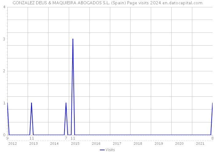 GONZALEZ DEUS & MAQUIEIRA ABOGADOS S.L. (Spain) Page visits 2024 