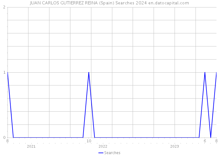 JUAN CARLOS GUTIERREZ REINA (Spain) Searches 2024 